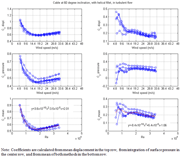 These graphs show the variations of the along-wind and across-wind mean force coefficients (Cx and Cy) with wind speed for five cable rotations with a cable inclined at 60 degrees in turbulent flow and with the helical fillet. The two top graphs show coefficients calculated from the mean displacement of the cable, the two middle graphs show coefficients calculated from integration of the surface pressure measurement, and the two bottom graphs show coefficients calculated from the mean of both methods. The top left graph shows Cx on the y-axis from 0.4 to 1.4 and wind speed on the x-axis from 0 to 48 m/s. The top right graph shows Cy on the y-axis from 0.1 to 0.5 and wind speed on the x-axis from 0 to 48 m/s. The middle left graph shows Cx on the y-axis from 0.4 to 0.8 and wind speed on the x-axis from 0 to 48 m/s. The middle right graph shows Cy on the y-axis from -0.2 to 0.6 and wind speed on the x-axis from 0 to 48 m/s. The bottom left graph shows Cx on the y-axis from 0.5 to 1 and Reynolds number on the x-axis from 0 to 5ï‚´105. There is a red curve that follows the shape of the data that represents a least-square fit of the mean value for the five configurations. The fitted equation for Cx is y equals 3.6 times 10 to the power of -10 times x squared minus 3.5 times 10 to the power of -5 times x + 2.01, where y represents Cx, and x represnts Reynolds number. The bottom right graph shows Cy on the y-axis from 0 to 0.4 and Reynolds number on the x-axis from 0 to 5ï‚´105. There is a red curve that follows the shape of the data that represents a least-square fit of the mean value for the five configurations. The fitted equation for Cy is y equals 8.4 times 10 to the power of -10 times x squared plus 5.4 times 10 to the power of -5 times x minus 1.06, where y represents Cy, and x represnts Reynolds number. Cx trends from 0.9 to 0.5 to 0.6 over a Reynolds number range of 70,000 to 340,000. Cy trends from 0.27 to 0.18 over the same Reynolds number range.
