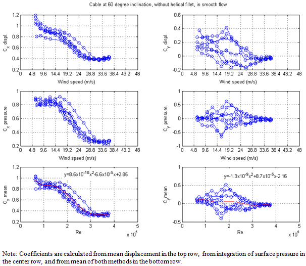 These six graphs show the variations of the along-wind and across-wind mean force coefficients (Cx and Cy) with wind speed for seven cable rotations with the cable inclined at 60 degrees in smooth flow and without the helical fillet. The two top graphs show coefficients calculated from the mean displacement of the cable, the two middle graphs show coefficients calculated from integration of the surface pressure measurement, and the two bottom graphs show coefficients calculated from the mean of both methods. The top left graph shows Cx on the y-axis from 0.2 to 1.2 and wind speed on the x-axis from 0 to 48 m/s. The top right graph shows Cy on the y-axis from 
-0.2 to 0.6 and wind speed on the x-axis from 0 to 48 m/s. The middle left graph shows Cx on the y-axis from 0.2 to 1 and wind speed on the x-axis from 0 to 48 m/s. The middle right graph sohws Cy on the y-axis from -1 to 1 and wind speed on the x-axis from 0 to 48 m/s. The bottom left graph shows Cx on the y-axis from 0.2 to 1.2 and Reynolds number on the x-axis from 0 to 5ï‚´105. There is a red curve that follows the shape of the data that represents a least-square fit of the mean value for the seven configurations. The fitted equation for Cx is y equals 8.5 times 10 to the power of -10 times x squared minus 6.6 times 10 to the power of -5 times x + 2.85, where y represents Cx, and x represnts Reynolds number. The bottom right graph shows Cy on the y-axis from -0.5 to 1 and Reynolds number on the x-axis from 0 to 5ï‚´105. There is a red curve that follows the shape of the data that represents a least-square fit of the mean value for the seven configurations. The fitted equation for Cy is y equals 1.3 times 10 to the power of -9 times x squared plus 8.7 times 10 to the power of -5 times x minus 2.16, where y represents Cy, and x represnts Reynolds number. Cx trends from 1 to 0.35 over a Reynolds number range of 70,000 to 380,000. Cy trends from 0.2 to -0.1 over the same Reynolds number range.