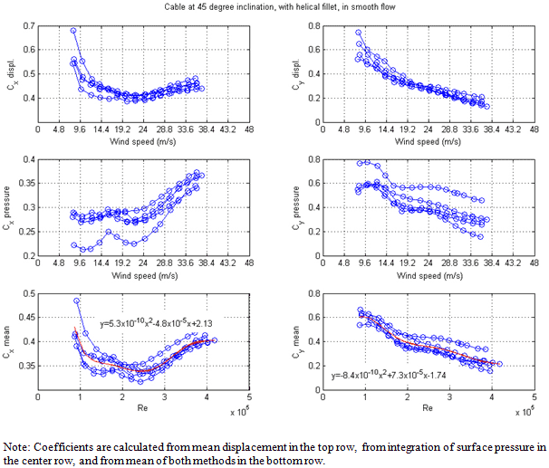 These graphs show the variations of the along-wind and across-wind mean force coefficients (Cx and Cy) with wind speed for five cable rotations with the cable inclined at 45 degrees in smooth flow and with the helical fillet. The two top graphs show coefficients calculated from the mean displacement of the cable, the two middle graphs show coefficients calculated from integration of the surface pressure measurement, and the two bottom graphs show coefficients calculated from the mean of both methods. The top left graph shows Cx on the y-axis from 0 to 0.7 and wind speed on the x-axis from 0 to 48 m/s. The top right graph shows Cy on the y-axis from 0 to 0.8 and wind speed on the x-axis from 0 to 48 m/s. The middle left graph shows Cx on the y-axis from 0 to 0.4 and wind speed on the x-axis from 0 to 48 m/s. The middle right graph shows Cy on the y-axis from 0 to 0.8 and wind speed on the x-axis from 0 to 48 m/s. The bottom left graph shows Cx on the y-axis from 0 to 0.5 and Reynolds number on the x-axis from 0 to 5ï‚´105. There is a red curve that follows the shape of the data that represents a least-square fit of the mean value for the five configurations. The fitted equation for Cx is y equals 5.3 times 10 to the power of -10 times x squared minus 4.8 times 10 to the power of -5 times x plus 2.13, where y represents Cx, and x represnts Reynolds number. The bottom right graph shows Cy on the y-axis from 0 to 0.8 and Reynolds number on the x-axis from 0 to 5ï‚´105. There is a red curve that follows the shape of the data that represents a least-square fit of the mean value for the five configurations. The fitted equation for Cy is y equals -8.4 times 10 to the power of -10 times x squared plus 7.3 times 10 to the power of -5 times x minus 1.74, where y represents Cy, and x represnts Reynolds number. Cx trends from 0.43 to 0.33 to 0.40 over a Reynolds number range of 90,000 to 420,000. Cy trends from 0.6 to 0.2 over the same Reynolds number range.
