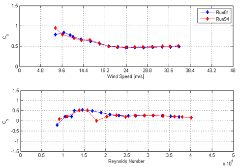 These two graphs show the along-wind and across-wind mean force coefficients (Cx and Cy) calculated from the integration of surface pressure measurements for two runs done with the cable inclined at 60 degrees and rotated at -90 degrees in smooth flow and with helical fillet. The top graph shows Cx on the y-axis from 0 to 1.5 and wind speed on the x-axis from 0 to 48 m/s. Two lines are shown: run 81 and run 94. The bottom graph shows Cy on the y-axis from -1.5 to 1.5 and Reynolds number on the x-axis from 0 to 5ï‚´105. Two lines are shown: run 81 and run 94. The two curves in each graph are very close to each other. Cx trends from 0.8 to 0.5 over a speed range of 9 to 36 m/s. Cy trends from 0 to 0.5 to 0.2 over a Reynolds number range of 100,000 to 150,000 to 400,000.