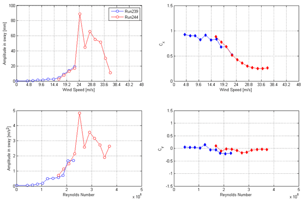 These graphs show the response of the cable for two consecutive runs for the cable inclined at 60 degrees and rotated at 2 degrees in smooth flow without the helical fillet. For each of the four graphs, two lines are shown: run 239 and run 244. The top left graph shows amplitude in sway on the y-axis from 0 to 100 mm and wind speed on the x-axis from 0 to 48 m/s. The top right graph shows the along-wind mean force coefficient (Cx) from 0 to 1.5 and wind speed on the x-axis from 0 to 48 m/s. The bottom left graph shows amplitude in sway on the y-axis from 0 to 5 m/s2 and Reynolds number on the x-axis from 0 to 5ï‚´105. The bottom right graph shows the across-wind mean force coefficient (Cy) from -1.5 to 1.5 and Reynolds number on the x-axis from 0 to 5ï‚´105. The overlapping portions of the curves have consistent values in two runs. Run 244 is a continuation of run 239 with measurements at four overlapping wind speeds in the middle test range. Measurements demonstrate good overlap and a continuation of trends. Amplitude peaks at a wind speed of 24 m/s; Cx generally decreases from 0.90 to 0.25 and Cy is essentially 0.