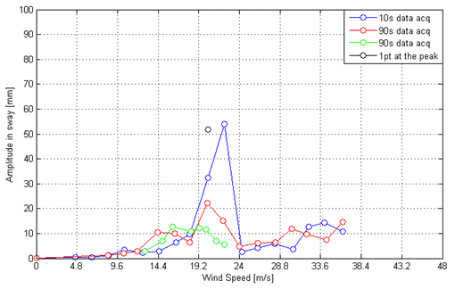 This graph shows the amplitude of motion in sway for four consecutive runs for the cable inclined at 60 degrees and rotated at -88 degrees without the helical fillet and in smooth flow. The y-axis shows amplitude in sway from 0 to 100 mm, and the x-axis shows wind speed from 0 to 48 m/s. The first run was carried out rapidly with a sampling time of 10 s, the second run was carried out slowly with a sampling time of 90 s, the third run was carried out for only the low speed range up to 22 m/s, and the fourth run only focused on a peak in the amplitude around 22 m/s. The large peak observed in the first run had a bottom amplitude during the second run. The peak was reproduced during the fourth run where the operator rapidly increased or decreased the wind speed to the desired value.