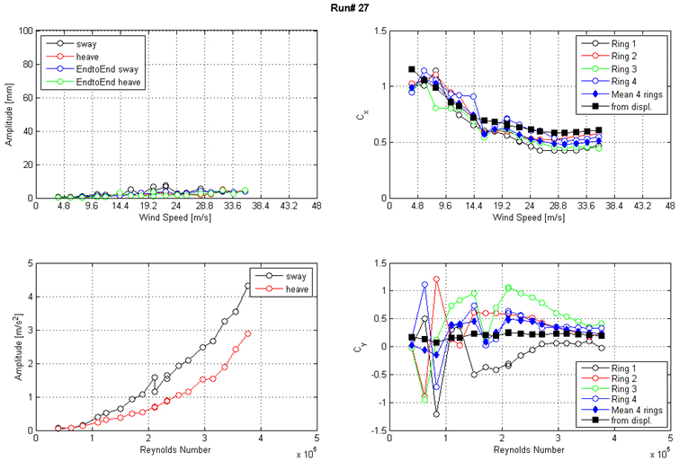 These four graphs show the run 27 response of the cable as a function of wind speed or Reynolds number as measured by the lasers, accelerometers, and surface pressures. The top left graph shows the displacement amplitude on the y-axis from 0 to 100 mm and wind speed on the x-axis from 0 to 48 m/s. Four lines are shown: sway, heave, end-to-end sway, and end-to-end heave. The top right graph shows the along-wind force coefficient (Cx) on the y-axis from 0 to 1.5 and wind speed on the x-axis from 0 to 48 m/s. The four rings of pressure taps, the mean of four rings, and the coefficient derived from displacement are plotted as separate curves.The bottom left graph shows the acceleration amplitude on the y-axis from 0 to 5 m/s2 and Reynolds number on the x-axis from 0 to 5x10(to the 5th). Two lines are shown: sway and heave. The bottom right graph shows the across-wind force coefficient (Cy) on the y-axis from -1.5 to 1.5 and Reynolds number on the x-axis from 0 to 5x10(to the 5th). The four rings of pressure taps, the mean of four rings, and the coefficient derived from displacement are plotted as separate curves.