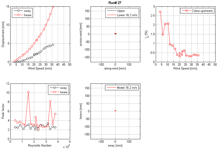 These five graphs show the run 27 mean displacement and peak factor from the laser, motion path at one wind speed, and intensity of turbulence measured at the entrance of the test section. The top left graph shows displacement on the y-axis from 0 to 15 and wind speed on the x-axis from 0 to 50 m/s for sway and heave. The top middle graph shows across-wind on the y-axis from -150 to 150 mm and along-wind on the x-axis from -100 to 100 mm for the top and bottom ends of the cable model at a specific wind speed. The top right graph shows the turbulence intensity in the along-wind direction on the y-axis from 0 to 3 percent and the wind speed on the x-axis from 0 to 50 m/s measured by a Cobra Probe upstream of the cable model. The bottom left graph shows the peak factor on the y-axis from 0 to 12 and Reynolds number on the x-axis from 0 to 5x10(to the 5th) for sway and heave. The bottom middle graph shows the motion path of heave on the y-axis from -150 to 150 mm and sway on the x-axis from -100 to 100 mm of the top and bottom ends of the cable model at a specific wind speed.