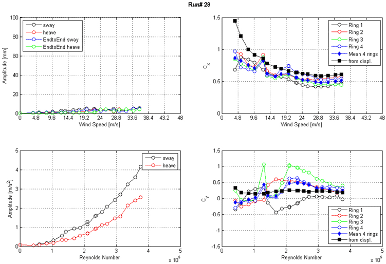 These four graphs show the run 28 response of the cable as a function of wind speed or Reynolds number as measured by the lasers, accelerometers, and surface pressures. The top left graph shows the displacement amplitude on the y-axis from 0 to 100 mm and wind speed on the x-axis from 0 to 48 m/s. Four lines are shown: sway, heave, end-to-end sway, and end-to-end heave. The top right graph shows the along-wind force coefficient (Cx) on the y-axis from 0 to 1.5 and wind speed on the x-axis from 0 to 48 m/s. The four rings of pressure taps, the mean of four rings, and the coefficient derived from displacement are plotted as separate curves. The bottom left graph shows the acceleration amplitude on the y-axis from 0 to 5 m/s2 and Reynolds number on the x-axis from 0 to 5x10(to the 5th). Two lines are shown: sway and heave. The bottom right graph shows the across-wind force coefficient (Cy) on the y-axis from -1.5 to 1.5 and Reynolds number on the x-axis from 0 to 5x10(to the 5th). The four rings of pressure taps, the mean of four rings, and the coefficient derived from displacement are plotted as separate curves.