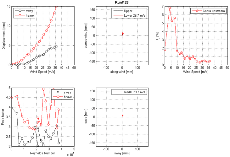 These five graphs show the run 28 mean displacement and peak factor from the laser, motion path at one wind speed, and intensity of turbulence measured at the entrance of the test section. The top left graph shows displacement on the y-axis from 0 to 15 mm and wind speed on the x-axis from 0 to 50 m/s for sway and heave. The top middle graph shows the motion path in along-wind direction on the x-axis from -100 to 100 mm and across-wind direction on the y-axis from -150 to 150 mm of the top end and bottom end of the cable model at a specific wind speed. The top right graph shows the turbulence intensity in the along-wind direction on the y-axis from 0 to 7 percent measured by the Cobra Probe upstream of the cable model and wind speed on the x-axis from 0 to 50 m/s.The bottom left graph shows the peak factor on the y-axis from 2 to 5 and Reynolds number on the x-axis from 0 to 5x10(to the 5th) for sway and heave. The bottom middle graph shows the motion path for heave on the y-axis from -150 to 150 mm and sway from -100 to 100 mm of the top end and bottom ends of the cable model at a specific wind speed.