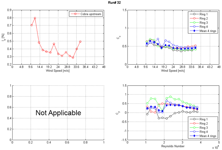 These three graphs show the run 32 intensity of turbulence measured at the entrance of the test section and along-wind and across-wind mean force coefficients (Cx and Cy) calculated from surface pressure measurements as a function of Reynolds number and wind speed. The top left graph shows the turbulence intensity in the along-wind direction measured at the entrance of the test section for a Cobra Probe in the upstream direction. Turbulence intensity is on the y-axis from 0.2 to 0.9 percent, and wind speed is on the x-axis from 0 to 48 m/s. The top right graph shows Cx on the y-axis from 0 to 1.5 and wind speed on the x-axis from 0 to 48 m/s. Results from the four rings of pressure taps and the mean of four rings are plotted as separate curves. The bottom right graph shows Cy on the y-axis from -1.5 to 1.5 and Reynolds number on the x-axis from 0 to 5x10(to the 5th). Results from the four rings of pressure taps and the mean of four rings are plotted as separate curves.