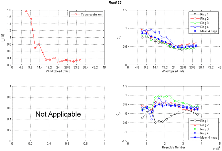 These three graphs show the run 35 intensity of turbulence measured at the entrance of the test section and along-wind and across-wind mean force coefficients (Cx and Cy) calculated from surface pressure measurements as a function of Reynolds number and wind speed. The top left graph shows the turbulence intensity in the along-wind direction measured at the entrance of the test section for a Cobra Probe in the upstream direction. Turbulence intensity is on the y-axis from 0.2 to 1.8 percent, and wind speed is on the x-axis from 0 to 48 m/s. The top right graph shows Cx on the y-axis from 0 to 1.5 and wind speed on the x-axis from 0 to 48 m/s. Results from the four rings of pressure taps and the mean of four rings are plotted as separate curves. The bottom right graph shows Cy on the y-axis from -1.5 to 1.5 and Reynolds number from 0 to 5x10(to the 5th). Results from the four rings of pressure taps and the mean of four rings are plotted as separate curves.