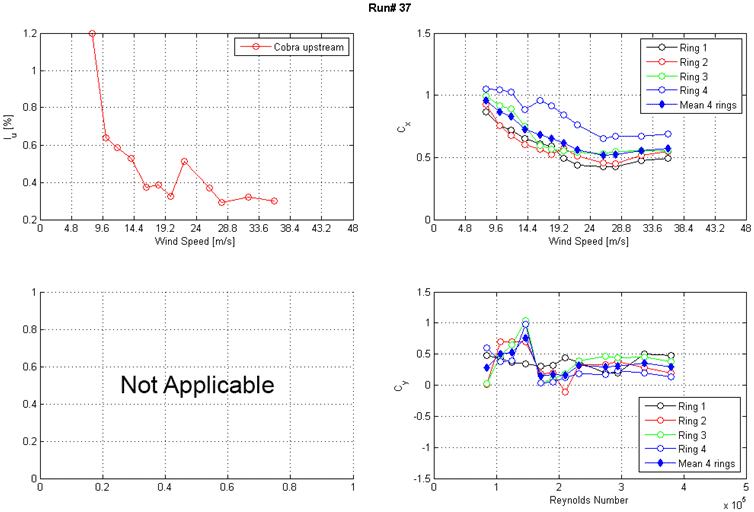 These three graphs show the run 37 intensity of turbulence measured at the entrance of the test section and along-wind and across-wind mean force coefficients (Cx and Cy) calculated from surface pressure measurements as a function of Reynolds number and wind speed. The top left graph shows the turbulence intensity in the along-wind direction measured at the entrance of the test section using a Cobra Probe in the upstream direction. Turbulence intensity is on the y-axis from 0.2 to 1.2 percent, and wind speed is on the x-axis from 0 to 48 m/s. The top right graph shows Cx on the y-axis from 0 to 1.5 and wind speed on the x-axis from 0 to 48 m/s. Results from the four rings of pressure taps and the mean of four rings are plotted as separate curves. The bottom right graph shows Cy on the y-axis from -1.5 to 1.5 and Reynolds number on the x-axis from 0 to 5x10(to the 5th). Results from the four rings of pressure taps and the mean of four rings are plotted as separate curves.