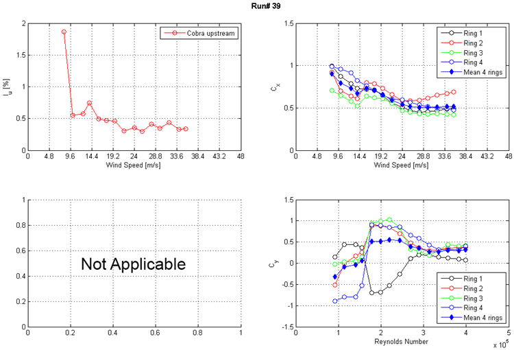 These three graphs show the run 39 intensity of turbulence measured at the entrance of the test section and along-wind and across-wind mean force coefficients (Cx and Cy) calculated from surface pressure measurements as a function of Reynolds number and wind speed. The top left graph shows the turbulence intensity in the along-wind direction measured at the entrance of the test section using a Cobra Probe in the upstream direction. Turbulence intensity is on the y-axis from 0 to 2 percent, and wind speed is on the x-axis from 0 to 48 m/s. The top right graph shows Cx on the y-axis from 0 to 1.5 and wind speed on the x-axis from 0 to 48 m/s. Results from the four rings of pressure taps and the mean of four rings are plotted as separate curves. The bottom right graph shows Cy on the y-axis from -1.5 to 1.5 and Reynolds number on the x-axis from 0 to 5x10(to the 5th). Results from the four rings of pressure taps and the mean of four rings are plotted as separate curves.