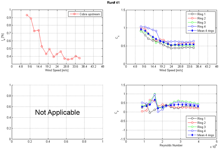 These three graphs show the run 41 intensity of turbulence measured at the entrance of the test section and along-wind and across-wind mean force coefficients (Cx and Cy) calculated from surface pressure measurements as a function of Reynolds number and wind speed. The top left graph shows the turbulence intensity in the along-wind direction measured at the entrance of the test section using a Cobra Probe in the upstream direction. Turbulence intensity is on the y-axis from 0 to 1 percent, and wind speed is on the x-axis from 0 to 48 m/s. The top right graph shows Cx on the y-axis from 0 to 1.5 and wind speed on the x-axis from 0 to 48 m/s. Results from the four rings of pressure taps and the mean of four rings are plotted as separate curves. The bottom right graph shows Cy on the y-axis from -1.5 to 1.5 and Reynolds number on the x-axis from 0 to 5x10(to the 5th). Results from the four rings of pressure taps and the mean of four rings are plotted as separate curves.