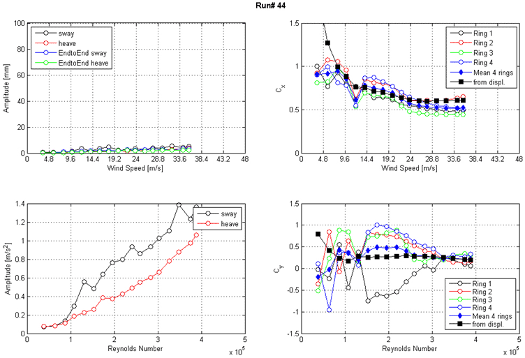 These four graphs show run 44 response of the cable as a function of wind speed or Reynolds number as measured by the lasers, accelerometers, and surface pressures. The top left graph shows the displacement amplitude on the y-axis from 0 to 100 mm and wind speed on the x-axis from 0 to 48 m/s for sway, heave, end-to-end sway, and end-to-end heave. The top right graph shows the along-wind force coefficient (Cx) on the y-axis from 0 to 1.5 and wind speed on the x-axis from 0 to 48 m/s. The four rings of pressure taps, the mean of four rings, and the coefficient derived from displacement are plotted as separate curves. The bottom left graph shows the acceleration amplitude for sway and heave. Amplitude is on the y-axis from 0 to 1.4 m/s2,  and Reynolds number is on the x-axis from 0 to 5x10(to the 5th). The bottom right graph shows the across-wind force coefficient (Cy) on the y-axis from -1.5 to 1.5 and Reynolds number on the x-axis from 0 to 5x10(to the 5th). The four rings of pressure taps, the mean of four rings, and the coefficient derived from displacement are plotted as separate curves.