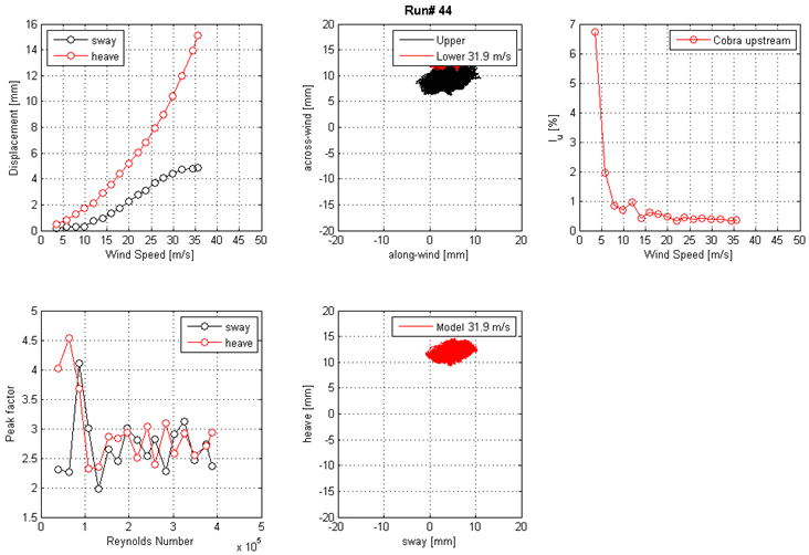 These five graphs show the run 44 mean displacement and peak factor from the laser, motion path at one wind speed, and intensity of turbulence measured at the entrance of the test section. The top left graph shows displacement response on the y-axis from 0 to 16 mm and wind speed on the x-axis from 0 to 50 m/s for sway and heave. The top middle graph shows the motion path in the along-wind direction on the x-axis from -20 to 20 mm and across-wind direction on the y-axis from -20 to 20 mm for the top end and bottom ends of the cable model at a specific wind speed. The top right graph shows the turbulence intensity in the along-wind direction measured by a Cobra Probe upstream of the cable model. Turbulence intensity is on the y-axis from 0 to 7 percent, and wind speed is on the x-axis from 0 to 50 m/s. The bottom left graph shows the peak factor on the y-axis from 1.5 to 5 and Reynolds number on the x-axis from 0 to 5x10(to the 5th) for sway and heave. The bottom middle graph shows the motion path in sway on the x-axis from -20 to 20 mm and heave on the y-axis from -20 to 20 mm for the top end and bottom ends of the cable model at a specific wind speed.