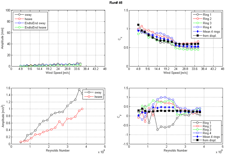 These four graphs show the run 46 response of the cable as a function of wind speed or Reynolds number as measured by the lasers, accelerometers, and surface pressures. The top left graph shows the displacement amplitude on the y-axis from 0 to 100 mm and wind speed on the x-axis from 0 to 48 m/s for sway, heave, end-to-end sway, and end-to-end heave. The top right graph shows the along-wind force coefficient (Cx) on the y-axis from 0 to 1.5 and wind speed on the x-axis from 0 to 48 m/s. The four rings of pressure taps, the mean of four rings, and the coefficient derived from displacement are plotted as separate curves.The bottom left graph shows the acceleration amplitude on the y-axis from 0 to 1.6 m/s2 and Reynolds number on the x-axis from 0 to 5x10(to the 5th) for sway and heave. The bottom right graph shows the across-wind force coefficient (Cy) on the y-axis from -1.5 to 1.5 and Reynolds number on the x-axis 0 to 5x10(to the 5th). The four rings of pressure taps, the mean of four rings, and the coefficient derived from displacement are plotted as separate curves.