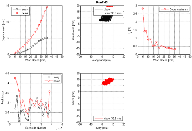 These five graphs show the run 46 mean displacement and peak factor from the laser, motion path at one wind speed, and intensity of turbulence measured at the entrance of the test section. The top left graph shows displacement on the y-axis from 0 to 15 mm and wind speed on the x-axis from 0 to 50 m/s for sway and heave. The top middle graph shows the motion path in the along-wind direction on the x-axis from -20 to 20 mm and across-wind direction on the y-axis from -20 to 20 mm of the top end and bottom ends of the cable model at a specific wind speed. The top right graph shows the turbulence intensity in the along-wind direction measured by the Cobra Probe upstream of the cable model. Turbulence instensity is on the y-axis from 0 to 3 percent, and wind speed is on the x-axis from 0 to 50 m/s. The bottom left graph shows the peak factor of sway and heave on the y-axis from 2 to 4.5 and Reynolds number on the x-axis from 0 to 5x10(to the 5th). The bottom middle graph shows the motion path in sway on the x-axis from -20 to 20 mm and heave on the y-axis from -20 to 20 mm for the top end and bottom ends of the cable model at a specific wind speed.