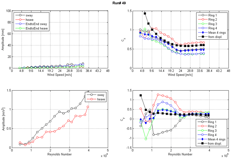 These four graphs show the run 49 response of the cable as a function of wind speed or Reynolds number as measured by the lasers, accelerometers, and surface pressures. The top left graph shows the displacement amplitude on the y-axis from 0 to 100 mm and wind speed on the x-axis from 0 to 48 m/s for sway, heave, end-to-end sway, and end-to-end heave. The top right graph shows the along-wind force coefficient (Cx) on the y-axis from 0 to 1.5 and wind speed on the x-axis from 0 to 48 m/s. The four rings of pressure taps, the mean of four rings, and the coefficient derived from displacement are plotted as separate curves.The bottom left graph shows the acceleration amplitude on the y-axis from 0 to 1.5 m/s2 and Reynolds number on the x-axis from 0 to 5x10(to the 5th) for sway and heave. The bottom right graph shows the across-wind force coefficient (Cy) on the y-axis from -1.5 to 1.5 and Reynolds number on the x-axis from 0 to 5x10(to the 5th). The four rings of pressure taps, the mean of four rings, and the coefficient derived from displacement are plotted as separate curves.