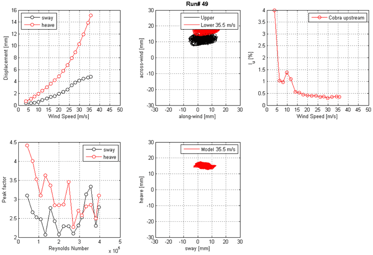 These five graphs show the run 49 mean displacement and peak factor from the laser, motion path at one wind speed, and intensity of turbulence measured at the entrance of the test section. The top left graph shows displacement on the y-axis from 0 to 16 mm and wind speed  on the x-axis from 0 to 50 m/s for sway and heave. The top middle graph shows the motion path in the along-wind direction on the x-axis from -30 to 30 mm and the across-wind direction on the y-axis from -30 to 30 mm for the top end and bottom ends of the cable model at a specific wind speed. The top right graph shows the turbulence intensity in the along-wind direction measured by the Cobra Probe upstream of the cable model. Turbulence intensity is on the y-axis from 0 to 4 percent, and wind speed is on the x-axis from 0 to 50 m/s. The bottom left graph shows the peak factor on the y-axis from 2 to 4.5 and Reynolds number on the x-axis from 0 to 5x10(to the 5th) for sway and heave. The bottom middle graph shows the motion path in sway on the x-axis from -30 to 30 mm and heave on the y-axis from -30 to 30 mm for the top end and bottom ends of the cable model at a specific wind speed.