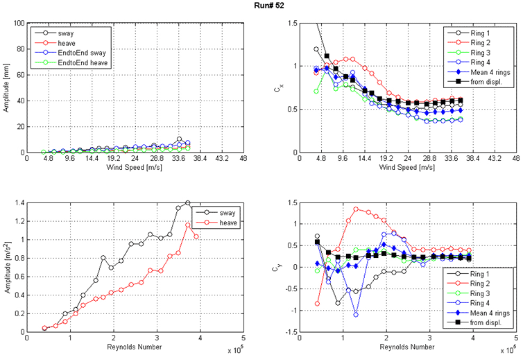 These four graphs show the run 52 response of the cable as a function of wind speed or Reynolds number as measured by the lasers, accelerometers, and surface pressures. The top left graph shows the displacement amplitude on the y-axis from 0 to 100 mm and wind speed on the x-axis from 0 to 48 m/s for sway, heave, end-to-end sway, and end-to-end heave. The top right graph shows the along-wind force coefficient (Cx) on the y-axis from 0 to 1.5 and wind speed on the x-axis from 0 to 48 m/s. The four rings of pressure taps, the mean of four rings, and the coefficient derived from displacement are plotted as separate curves. The bottom left graph shows the acceleration amplitude on the y-axis from 0 to 1.4 and Reynolds number on the x-axis from 0 to 5x10(to the 5th) for sway and heave. The bottom right graph shows the across-wind force coefficient (Cy) on the y-axis from -1.5 to 1.5 and Reynolds number on the x-axis from 0 to 5x10(to the 5th). The four rings of pressure taps, the mean of four rings, and the coefficient derived from displacement are plotted as separate curves.