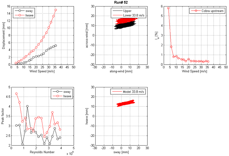 These five graphs show the run 52 mean displacement and peak factor from the laser, motion path at one wind speed, and intensity of turbulence measured at the entrance of the test section. The top left graph shows displacement on the y-axis from 0 to 16 mm and wind speed on the x-axis from 0 to 50 m/s for sway and heave. The top middle graph shows the motion path in the along-wind direction on the x-axis from -30 to 30 mm and in the across-wind direction on the y-axis from -30 to 30 mm for the top end and bottom ends of the cable model at a specific wind speed. The top right graph shows the turbulence intensity in the along-wind direction measured by the Cobra Probe upstream of the cable model. Turbulence intensity is on the y-axis from 0 to 6 percent, and wind speed is on the x-axis from 0 to 50 m/s. The bottom left graph shows the peak factor on the y-axis from 2 to 5 and Reynolds number on the x-axis from 0 to 5x10(to the 5th) for sway and heave. The bottom middle graph shows the motion path in sway on the x-axis from -30 to 30 mm and heave on the y-axis from -30 to 30 mm for the top end and bottom ends of the cable model at a specific wind speed.