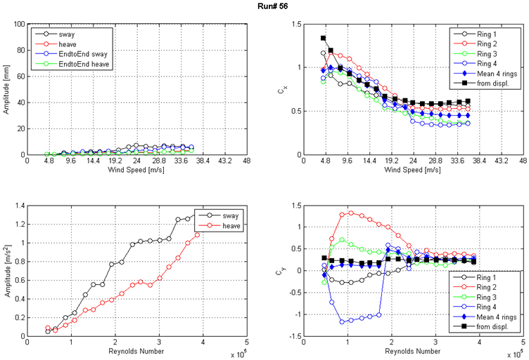 These four graphs show the run 56 response of the cable as a function of wind speed or Reynolds number as measured by the lasers, accelerometers, and surface pressures. The top left graph shows the displacement amplitude on the y-axis from 0 to 100 m/s and wind speed on the x-axis from 0 to 48 m/s for sway, heave, end-to-end sway, and end-to-end heave. The top right graph shows the along-wind force coefficient (Cx) on the y-axis from 0 to 1.5 and wind speed on the x-axis from 0 to 48 m/s. The four rings of pressure taps, the mean of four rings, and the coefficient derived from displacement are plotted as separate curves. The bottom left graph shows the acceleration amplitude on the y-axis from 0 to 1.4 m/s2 and Reynolds number on the x-axis from 0 to 5x10(to the 5th) for sway and heave. The bottom right graph shows the across-wind force coefficient (Cy) on the y-axis from -1.5 to 1.5 and Reynolds number on the x-axis from 0 to 5x10(to the 5th). The four rings of pressure taps, the mean of four rings, and the coefficient derived from displacement are plotted as separate curves.