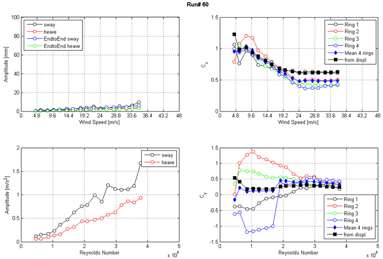 These four graphs show the run 60 response of the cable as a function of wind speed or Reynolds number as measured by the lasers, accelerometers, and surface pressures. The top left graph shows the displacement amplitude on the y-axis from 0 to 100 mm and wind speed on the x-axis from 0 to 48 m/s for sway, heave, end-to-end sway, and end-to-end heave. The top right graph shows the along-wind force coefficient (Cx) on the y-axis from 0 to 1.5 and wind speed on the x-axis from 0 to 48 m/s. The four rings of pressure taps, the mean of four rings, and the coefficient derived from displacement are plotted as separate curves. The bottom left graph shows the acceleration amplitude on the y-axis from 0 to 2 m/s2 and Reynolds number on the x-axis from 0 to 5x10(to the 5th) for sway and heave. The bottom right graph shows the across-wind force coefficient (Cy) on the y-axis from -1.5 to 1.5 and Reynolds number on the x-axis from 0 to 5x10(to the 5th). The four rings of pressure taps, the mean of four rings, and the coefficient derived from displacement are plotted as separate curves.