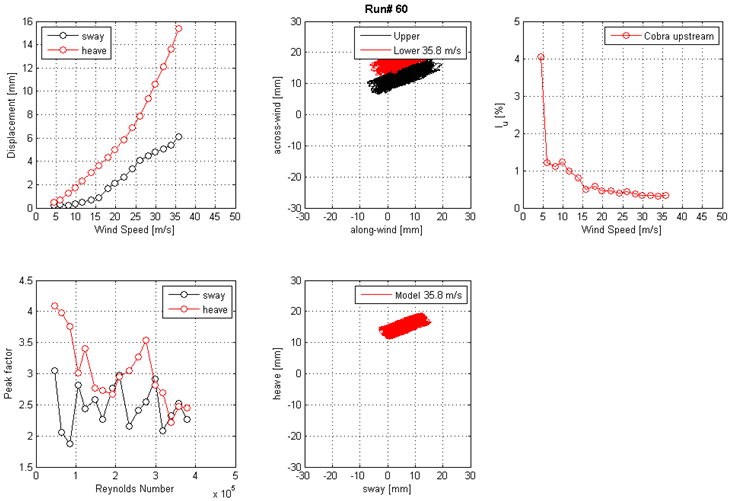 These five graphs show the run 60 mean displacement and peak factor from the laser, motion path at one wind speed, and intensity of turbulence measured at the entrance of the test section. The top left graph shows displacement on the y-axis from 0 to 15 mm and wind speed on the x-axis from 0 to 50 m/s for sway and heave. The top middle graph shows the motion path in the along-wind direction on the x-axis from -30 to 30 mm and the across-wind direction on the y-axis from -30 to 30 mm for the top and bottom ends of the cable model at a specific wind speed. The top right graph shows the turbulence intensity in the along-wind direction measured by the Cobra Probe upstream of the cable model. Turbulence intensity is on the y-axis from 0 to 5 percent, and wind speed is on the x-axis from 0 to 50 m/s. The bottom left graph shows the peak factor on the y-axis from 1.5 to 4.5 and Reynolds number on the x-axis from 0 to 5x10(to the 5th) for sway and heave. The bottom middle graph shows the motion path in sway on the x-axis from -30 to 30 mm and heave on the y-axis from -30 to 30 mm for the top and bottom ends of the cable model at a specific wind speed.