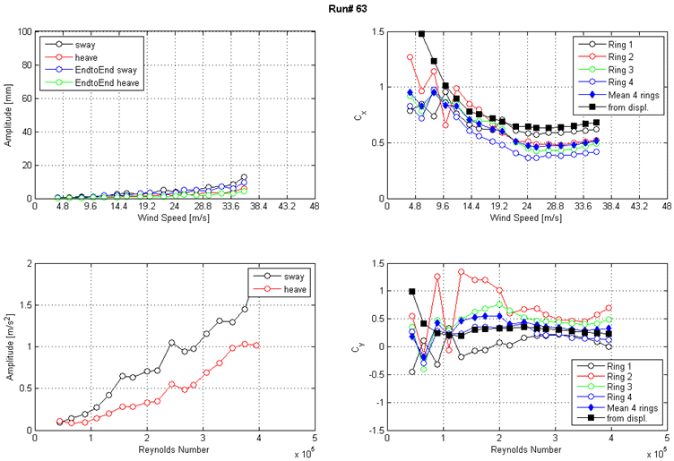 These four graphs show the run 63 response of the cable as a function of wind speed or Reynolds number as measured by the lasers, accelerometers, and surface pressures. The top left graph shows the displacement amplitude on the y-axis from 0 to 100 mm and wind speed on the x-axis from 0 to 48 m/s for sway, heave, end-to-end sway, and end-to-end heave. The top right graph shows the along-wind force coefficient (Cx) on the y-axis from 0 to 1.5 and wind speed on the x-axis from 0 to 48 m/s. The four rings of pressure taps, the mean of four rings, and the coefficient derived from displacement are plotted as separate curves.The bottom left graph shows the acceleration amplitude on the y-axis from 0 to 2 m/s2 and Reynolds number on the x-axis from 0 to 5x10(to the 5th) for sway and heave. The bottom right graph shows the across-wind force coefficient (Cy) on the y-axis from -1.5 to 1.5 and Reynolds number on the x-axis from 0 to 5x10(to the 5th). The four rings of pressure taps, the mean of four rings, and the coefficient derived from displacement are plotted as separate curves.