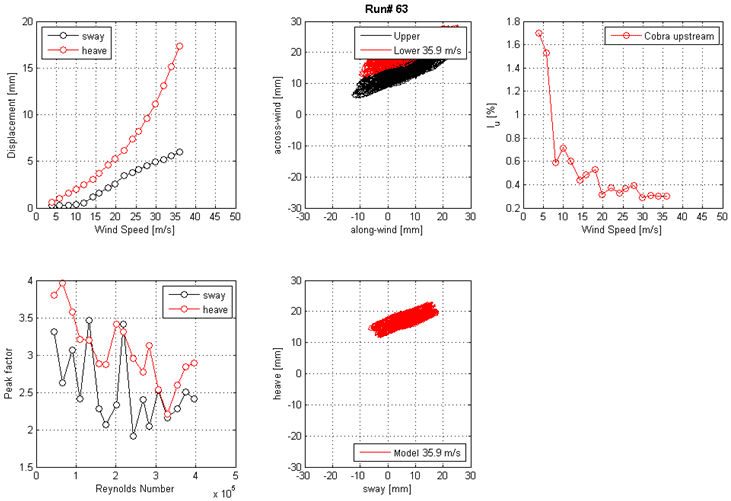 These five graphs show the run 63 mean displacement and peak factor from the laser, motion path at one wind speed, and intensity of turbulence measured at the entrance of the test section. The top left graph shows displacement on the y-axis from 0 to 20 mm and wind speed on the x-axis from 0 to 50 m/s for sway and heave. The top middle graph shows the motion path in the along-wind direction on the x-axis from -30 to 30 mm and the across-wind direction on the y-axis from -30 to 30 mm for the top and bottom ends of the cable model at a specific wind speed. The top right graph shows the turbulence intensity in the along-wind direction measured by the Cobra Probe upstream of the cable model. Turbulence intensity is on the y-axis from 0.2 to 1.8 percent, and wind speed is on the x-axis from 0 to 50 m/s. The bottom left graph shows the peak factor on the y-axis from 1.5 to 4 and Reynolds number on the x-axis from 0 to 5x10(to the 5th) for sway and heave. The bottom middle graph shows the motion path in sway on the x-axis from -30 to 30 mm and heave on the y-axis from -30 to 30 mm for the top and bottom ends of the cable model at a specific wind speed.