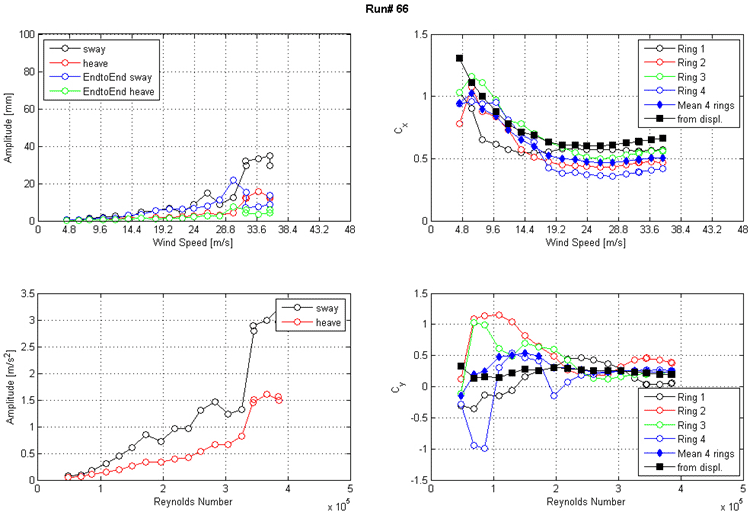 These four graphs show the run 66 response of the cable as a function of wind speed or Reynolds number as measured by the lasers, accelerometers, and surface pressures. The top left graph shows the displacement amplitude on the y-axis from 0 to 100 mm and wind speed on the x-axis from 0 to 48 m/s for sway, heave, end-to-end sway, and end-to-end heave. The top right graph shows the along-wind force coefficient (Cx) on the y-axis from 0 to 1.5 and wind speed on the x-axis from 0 to 48 m/s. The four rings of pressure taps, the mean of four rings, and the coefficient derived from displacement are plotted as separate curves.The bottom left graph shows the acceleration amplitude on the y-axis from 0 to 3.5 m/s2 and Reynolds number on the x-axis from 0 to 5x10(to the 5th) for sway and heave. The bottom right graph shows the across-wind force coefficient (Cy) on the y-axis from -1.5 to 1.5 and Reynolds number on the x-axis from 0 to 5x10(to the 5th). The four rings of pressure taps, the mean of four rings, and the coefficient derived from displacement are plotted as separate curves.