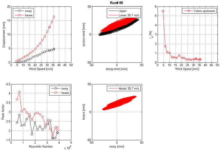 These five graphs show the run 66 mean displacement and peak factor from the laser, motion path at one wind speed, and intensity of turbulence measured at the entrance of the test section. The top left graph shows displacement on the y-axis from 0 to 20 mm and wind speed on the x-axis from 0 to 50 m/s for sway and heave. The top middle graph shows the motion path in the along-wind direction on the x-axis from -50 to 50 mm and the across-wind direction on the y-axis from -50 to 50 mm for the top and bottom ends of the cable model at a specific wind speed. The top right graph shows the turbulence intensity in the along-wind direction measured by the Cobra Probe upstream of the cable model. Turbulence intensity is on the y-axis from 0 to 6 percent, and wind speed is on the x-axis from 0 to 50 m/s. The bottom left graph shows the peak factor on the y-axis from 1.5 to 4.5 and Reynolds number on the x-axis from 0 to 5x10(to the 5th) for sway and heave. The bottom middle graph shows the motion path in sway on the x-axis from -50 to 50 mm and heave on the y-axis from -50 to 50 mm for the top and bottom ends of the cable model at a specific wind speed.