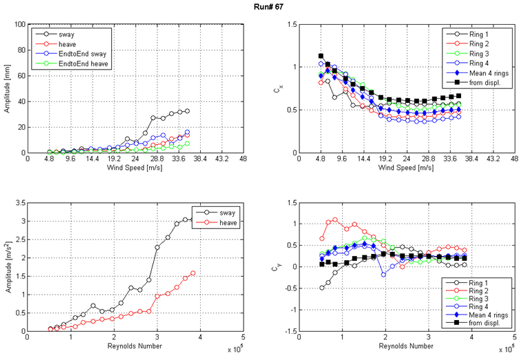 These four graphs show the run 67 response of the cable as a function of wind speed or Reynolds number as measured by the lasers, accelerometers, and surface pressures. The top left graph shows the displacement amplitude on the y-axis from 0 to 100 mm and wind speed on the x-axis from 0 to 48 ms/ for sway, heave, end-to-end sway, and end-to-end heave. The top right graph shows the along-wind force coefficient (Cx) on the y-axis from 0 to 1.5 and wind speed on the x-axis from 0 to 48 m/s. The four rings of pressure taps, the mean of four rings, and the coefficient derived from displacement are plotted as separate curves. The bottom left graph shows the acceleration amplitude on the y-axis from 0 to 3.5 m/s2 and Reynolds number on the x-axis from 0 to 5x10(to the 5th) for sway and heave. The bottom right graph shows the across-wind force coefficient (Cy) on the y-axis from -1.5 to 1.5 and Reynolds number on the x-axis from 0 to 5x10. The four rings of pressure taps, the mean of four rings, and the coefficient derived from displacement are plotted as separate curves.