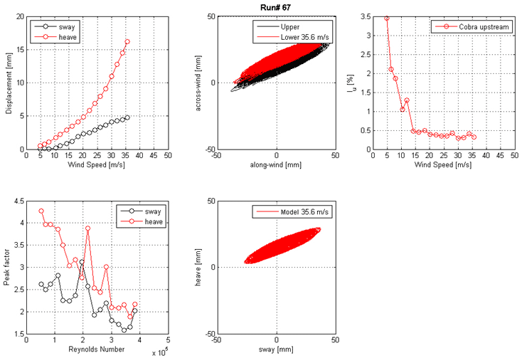 These five graphs show the run 67 mean displacement and peak factor from the laser, motion path at one wind speed, and intensity of turbulence measured at the entrance of the test section. The top left graph shows displacement on the y-axis from 0 to 20 mm and wind speed on the x-axis from 0 to 50 m/s for sway and heave. The top middle graph shows the motion path in the along-wind direction on the x-axis from -50 to 50 mm and the across-wind direction on the y-axis from -50 to 50 mm for the top and bottom ends of the cable model at a specific wind speed. The top right graph shows the turbulence intensity in the along-wind direction measured by the Cobra Probe upstream of the cable model. Turbulence intensity is on the y-axis from 0 to 3.5 percent, and wind speed is on the x-axis from 0 to 50 m/s. The bottom left graph shows the peak factor on the y-axis from 1.5 to 4.5 and Reynolds number on the x-axis from 0 to 5x10(to the 5th) for sway and heave. The bottom middle graph shows the motion path in sway on the x-axis from -50 to 50 mm and heave on the y-axis from -50 to 50 mm for the top and bottom ends of the cable model at a specific wind speed.