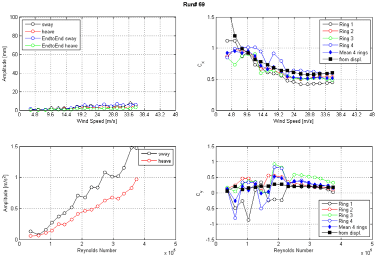 These four graphs show the run 69 response of the cable as a function of wind speed or Reynolds number as measured by the lasers, accelerometers, and surface pressures. The top left graph shows the displacement amplitude on the y-axis from 0 to 100 mm and wind speed on the x-axis from 0 to 48 m/s for sway, heave, end-to-end sway, and end-to-end heave. The top right graph shows the along-wind force coefficient (Cx) on the y-axis from 0 to 1.5 and wind speed on the x-axis from 0 to 48 m/s. The four rings of pressure taps, the mean of four rings, and the coefficient derived from displacement are plotted as separate curves. The bottom left graph shows the acceleration amplitude on the y-axis from 0 to 1.5 m/s2 and Reynolds number on the x-axis from 0 to 5x10(to the 5th) for sway and heave. The bottom right graph shows the across-wind force coefficient (Cy) on the y-axis from -1.5 to 1.5 and Reynolds number on the x-axis from 0 to 5x10(to the 5th). The four rings of pressure taps, the mean of four rings, and the coefficient derived from displacement are plotted as separate curves.