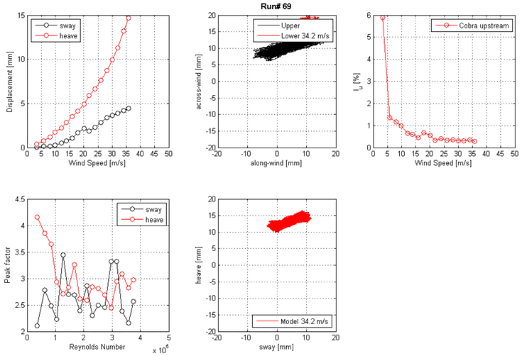 These five graphs show the run 69 mean displacement and peak factor from the laser, motion path at one wind speed, and intensity of turbulence measured at the entrance of the test section. The top left graph shows displacement on the y-axis from 0 to 15 mm and wind speed on the x-axis from 0 to 50 m/s for sway and heave. The top middle graph shows the motion path in the along-wind direction on the x-axis from -20 to 20 mm and in the across-wind direction on the y-axis from -20 to 20 mm for the top and bottom ends of the cable model at a specific wind speed. The top right graph shows the turbulence intensity in the along-wind direction measured by the Cobra Probe upstream of the cable model. Turbulence intensity is on the y-axis from 0 to 6 percent, and wind speed is on the x-axis from 0 to 50 m/s. The bottom left graph shows the peak factor on the y-axis from 2 to 4.5 and Reynolds number on the x-axis from 0 to 5x10(to the 5th) for sway and heave. The bottom middle graph shows the motion path in sway on the x-axis from -20 to 20 mm and heave on the y-axis from -20 to 20 mm for the top end and bottom end of the cable model at a specific wind speed.
