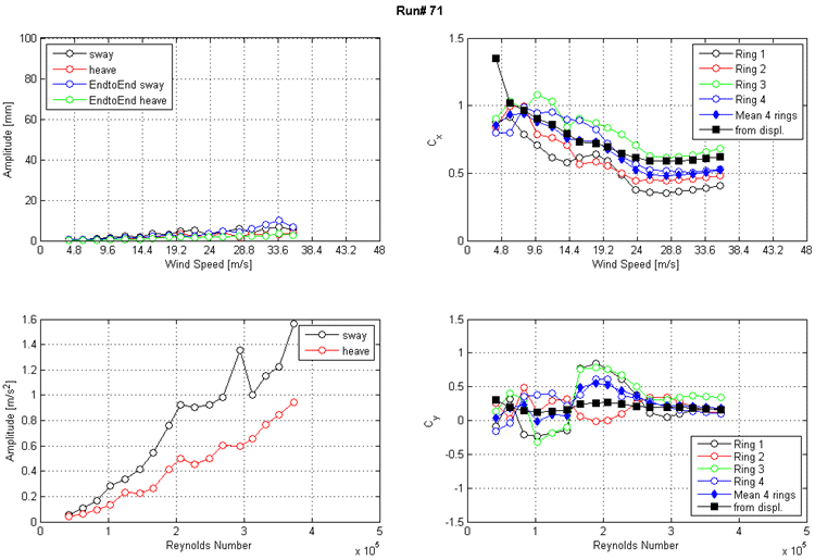 These four graphs show the run 71 response of the cable as a function of wind speed or Reynolds number as measured by the lasers, accelerometers, and surface pressures. The top left graph shows the displacement amplitude on the y-axis from 0 to 100 mm and wind speed on the x-axis from 0 to 48 m/s for sway, heave, end-to-end sway, and end-to-end heave. The top right graph shows the along-wind force coefficient (Cx) on the y-axis from 0 to 1.5 and wind speed on the x-axis from 0 to 48 m/s. The four rings of pressure taps, the mean of four rings, and the coefficient derived from displacement are plotted as separate curves. The bottom left graph shows the acceleration amplitude on the y-axis from 0 to 1.6 m/s2 and Reynolds number on the x-axis from 0 to 5x10(to the 5th) for sway and heave. The bottom right graph shows the across-wind force coefficient (Cy) on the y-axis from -1.5 to 1.5 and Reynolds number on the x-axis from 0 to 5x10(to the 5th). The four rings of pressure taps, the mean of four rings, and the coefficient derived from displacement are plotted as separate curves.