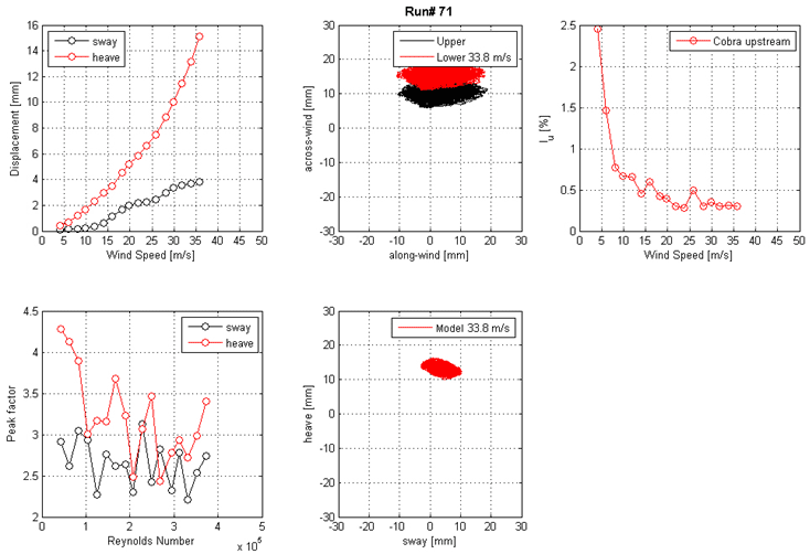 These five graphs show the run 71 mean displacement and peak factor from the laser, motion path at one wind speed, and intensity of turbulence measured at the entrance of the test section. The top left graph shows displacement on the y-axis from 0 to 16 mm and wind speed on the x-axis from 0 to 50 m/s for sway and heave. The top middle graph shows the motion path in the along-wind direction on the x-axis from -30 to 30 mm and in the across-wind direction on the y-axis from -30 to 30 mm for the top and bottom ends of the cable model at a specific wind speed. The top right graph shows the turbulence intensity in the along-wind direction measured by the Cobra Probe upstream of the cable model. Turbulence intensity is on the y-axis from 0 to 2.5 percent, and wind speed is on the x-axis from 0 to 50 m/s. The bottom left graph shows the peak factor on the y-axis from 2 to 4.5 and Reynolds number on the x-axis from 0 to 5x10(to the 5th) for sway and heave. The bottom middle graph shows the motion path in sway on the x-axis from -30 to 30 mm and heave on the y-axis from -30 to 30 mm for the top and bottom ends of the cable model at a specific wind speed.