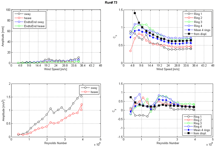 These four graphs show the run 73 response of the cable as a function of wind speed or Reynolds number as measured by the lasers, accelerometers, and surface pressures. The top left graph shows the displacement amplitude on the y-axis from 0 to 100 mm and wind speed on the x-axis from 0 to 48 m/s for sway, heave, end-to-end sway, and end-to-end heave. The top right graph shows the along-wind force coefficient (Cx) on the y-axis from 0 to 1.5 and wind speed on the x-axis from 0 to 48 m/s. The four rings of pressure taps, the mean of four rings, and the coefficient derived from displacement are plotted as separate curves. The bottom left graph shows the acceleration amplitude on the y-axis from 0 to 2 m/s2 and Reynolds number on the x-axis from 0 to 5x10(to the 5th) for sway and heave. The bottom right graph shows the across-wind force coefficient (Cy) on the y-axis from -1.5 to 1.5 and Reynolds number on the x-axis from 0 to 5x10(to the 5th). The four rings of pressure taps, the mean of four rings, and the coefficient derived from displacement are plotted as separate curves.