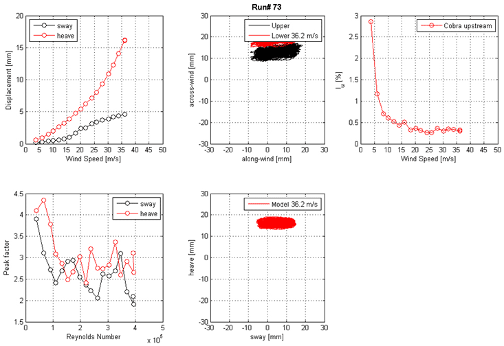 These graphs show the run 73 mean displacement and peak factor from the laser, motion path at one wind speed, and intensity of turbulence measured at the entrance of the test section. The top left graph shows displacement on the y-axis from 0 to 20 mm and wind speed on the x-axis from 0 to 50 m/s for sway and heave. The top middle graph shows the motion path in the along-wind direction on the x-axis from -30 to 30 mm and in the across-wind direction on the y-axis from -30 to 30 mm for the top and bottom ends of the cable model at a specific wind speed. The top right graph shows the turbulence intensity in the along-wind direction measured by the Cobra Probe upstream of the cable model. Turbulence intensity is on the y-axis from 0 to 3 percent, and wind speed is on the x-axis from 0 to 50 m/s. The bottom left graph shows the peak factor on the y-axis from 1.5 to 4.5 and Reynolds number on the x-axis from 0 to 5x10(to the 5th) for sway and heave. The bottom middle graph shows the motion path in sway on the x-axis and heave on the y-axis for the top and bottom ends of the cable model at a specific wind speed.