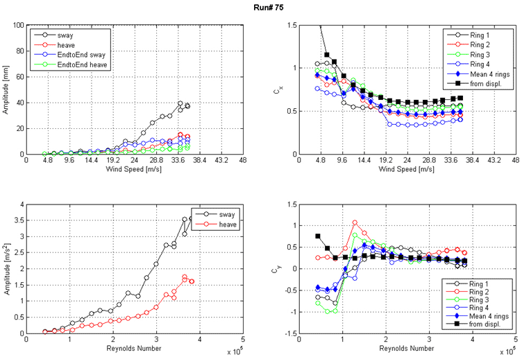 These four graphs show the run 75 response of the cable as a function of wind speed or Reynolds number as measured by the lasers, accelerometers, and surface pressures. The top left graph shows the displacement amplitude on the y-axis from 0 to 100 mm and wind speed on the x-axis from 0 to 48 m/s for sway, heave, end-to-end sway, and end-to-end heave. The top right graph shows the along-wind force coefficient (Cx) on the y-axis from 0 to 1.5 and wind speed on the x-axis from 0 to 48 m/s. The four rings of pressure taps, the mean of four rings, and the coefficient derived from displacement are plotted as separate curves.The bottom left graph shows the acceleration amplitude on the y-axis from 0 to 4 m/s2 and Reynolds number on the x-axis from 0 to 5x10(to the 5th) for sway and heave. The bottom right graph shows the across-wind force coefficient (Cy) on the y-axis from -1.5 to 1.5 and Reynolds number on the x-axis from 0 to 5x10(to the 5th). The four rings of pressure taps, the mean of four rings, and the coefficient derived from displacement are plotted as separate curves.