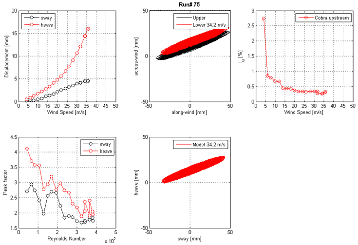 These five graphs show the run 75 mean displacement and peak factor from the laser, motion path at one wind speed, and intensity of turbulence measured at the entrance of the test section. The top left graph shows displacement on the y-axis from 0 to 20 mm and wind speed on the y-axis from 0 to 50 m/s for sway and heave. The top middle graph shows the motion path in the along-wind direction on the x-axis from -50 to 50 mm and the across-wind direction on the y-axis from -50 to 50 mm for the top and bottom ends of the cable model at a specific wind speed. The top right graph shows the turbulence intensity in the along-wind direction measured by the Cobra Probe upstream of the cable model. Turbulence intensity is on the y-axis from 0 to 3 percent, and wind speed is on the x-axis from 0 to 50 m/s. The bottom left graph shows the peak factor on the y-axis from 1.5 to 4.5 and Reynolds number on the x-axis from 0 to 5x10(to the 5th) for sway and heave.The bottom middle graph shows the motion path in sway on the x-axis from -50 to 50 mm and heave on the y-axis from -50 to 50 mm for the top and bottom ends of the cable model at a specific wind speed.