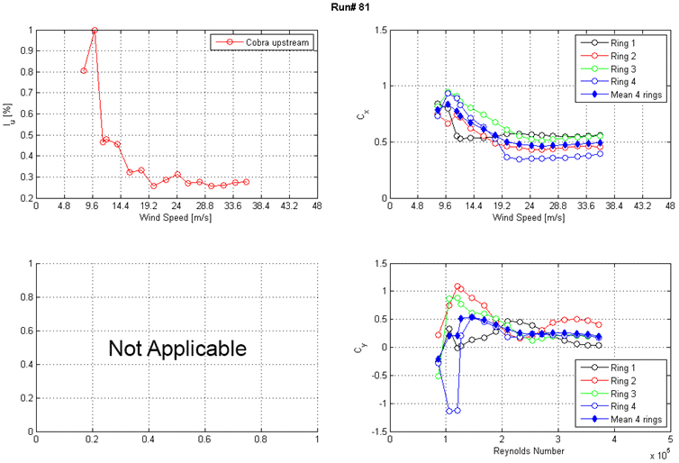 These three graphs show the run 81 intensity of turbulence measured at the entrance of the test section and along-wind and across-wind mean force coefficients (Cx and Cy) calculated from surface pressure measurements as a function of Reynolds number and wind speed. The top left graph shows the turbulence intensity in the along-wind direction measured at the entrance of the test section. Turbulence intensity is on the y-axis from 0.2 to 1 percent, and wind speed is on the x-axis from 0 to 48 m/s. The top right graph shows Cx on the y-axis from 0 to 1.5 and wind speed on the x-axis from 0 to 48 m/s. Results from the four rings of pressure taps and the mean of four rings are plotted as separate curves. The bottom right graph shows Cy on the y-axis from -1.5 to 1.5 and Reynolds number on the x-axis from 0 to 5x10(to the 5th). Results from the four rings of pressure taps and the mean of four rings are plotted as separate curves.