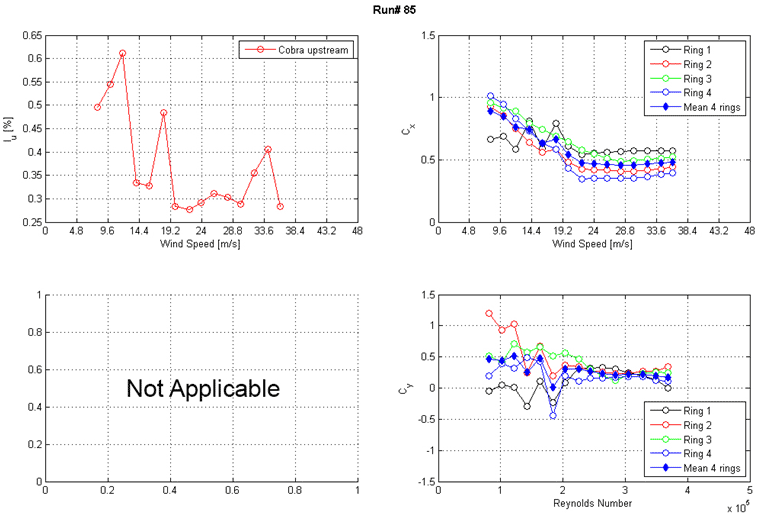 These three graphs show the run 85 intensity of turbulence measured at the entrance of the test section and along-wind and across-wind mean force coefficients (Cx and Cy) calculated from surface pressure measurements as a function of Reynolds number and wind speed. The top left graph shows the turbulence intensity in the along-wind direction measured at the entrance of the test section. Turbulence instensity is on the y-axis from 0.25 to 0.65 percent, and wind speed is on the x-axis from 0 to 48 m/s. The top right graph shows Cx on the y-axis from 0 to 1.5 and wind speed on the x-axis from 0 to 48 m/s. Results from the four rings of pressure taps and the mean of four rings are plotted as separate curves. The bottom right graph shows Cy on the y-axis from -1.5 to 1.5 and Reynolds number on the x-axis from 0 to 5x10(to the 5th). Results from the four rings of pressure taps and the mean of four rings are plotted as separate curves.