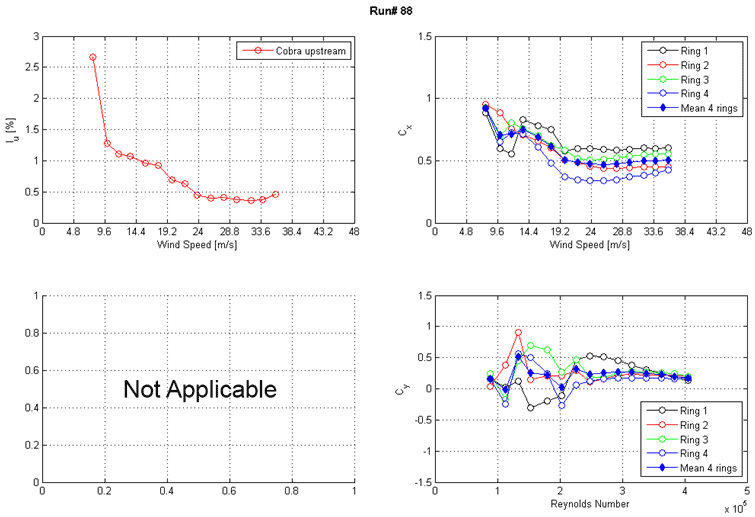 These three graphs show the run 88 intensity of turbulence measured at the entrance of the test section and along-wind and across-wind mean force coefficients (Cx and Cy) calculated from surface pressure measurements as a function of Reynolds number and wind speed. The top left graph shows the turbulence intensity in the along-wind direction measured at the entrance of the test section. Turbulence instensity is on the y-axis from 0 to 3 percent, and wind speed is on the x-axis from 0 to 48 m/s. The top right graph shows Cx on the y-axis from 0 to 1.5 and wind speed on the x-axis from 0 to 48 m/s. Results from the four rings of pressure taps and the mean of four rings are plotted as separate curves. The bottom right graph shows Cy on the y-axis from -1.5 to 1.5 and Reynolds number on the x-axis from 0 to 5x10(to the 5th). Results from the four rings of pressure taps and the mean of four rings are plotted as separate curves.