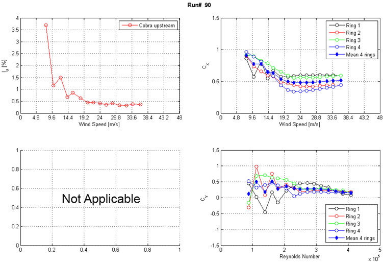 These three graphs show the run 90 intensity of turbulence measured at the entrance of the test section and along-wind and across-wind mean force coefficients (Cx and Cy) calculated from surface pressure measurements as a function of Reynolds number and wind speed. The top left graph shows the turbulence intensity in the along-wind direction measured at the entrance of the test section. Turbulence intensity is on the y-axis from 0 to 4 percent, and wind speed is on the x-axis from 0 to 48 m/s. The top right graph shows Cx on the y-axis from 0 to 1.5 and wind speed on the x-axis from 0 to 48 m/s. Results from the four rings of pressure taps and the mean of four rings are plotted as separate curves. The bottom right graph shows Cy on the y-axis from -1.5 to 1.5 and Reynolds number on the x-axis from 0 to 5x10(to the 5th). Results from the four rings of pressure taps and the mean of four rings are plotted as separate curves.