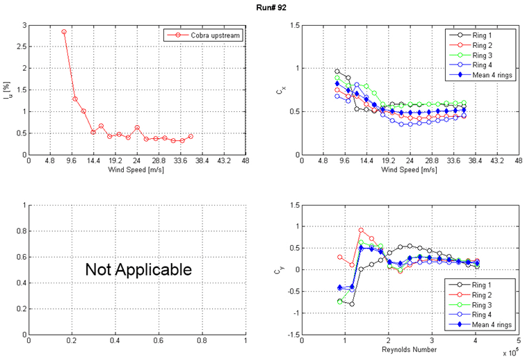 These three graphs show the run 92 intensity of turbulence measured at the entrance of the test section and mean force coefficients (Cx and Cy) calculated from surface pressure measurements as a function of Reynolds number and wind speed. The top left graph shows the turbulence intensity in the along-wind direction measured at the entrance of the test section. Turbulence instensity is on the y-axis from 0 to 3 percent, and wind speed is on the x-axis from 0 to 48 m/s. The top right graph shows Cx on the y-axis from 0 to 1.5 and wind speed on the x-axis from 0 to 48 m/s. Results from the four rings of pressure taps and the mean of four rings are plotted as separate curves. The bottom right graph shows Cy on the y-axis from -1.5 to 1.5 and Reynolds number on the x-axis from 0 to 5x10(to the 5th). Results from the four rings of pressure taps and the mean of four rings are plotted as separate curves.