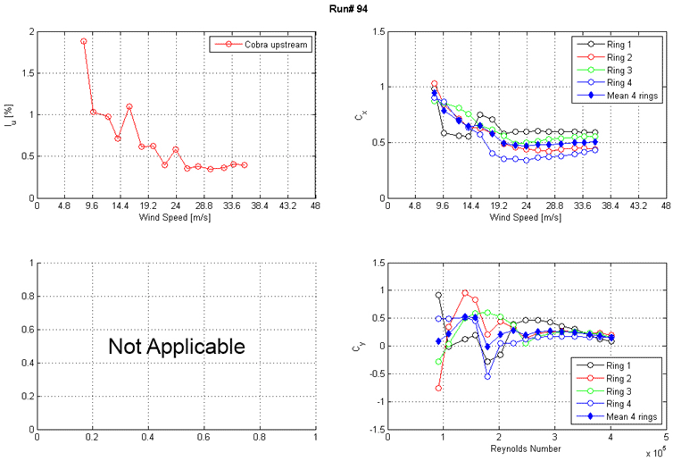 These three graphs show the run 94 intensity of turbulence measured at the entrance of the test section and along-wind and across-wind mean force coefficients (Cx and Cy) calculated from surface pressure measurements as a function of Reynolds number and wind speed. The top left graph shows the turbulence intensity in the along-wind direction measured at the entrance of the test section. Turbulence intensity is on the y-axis from 0 to 2 percent, and wind speed is on the x-axis from 0 to 48 m/s. The top right graph shows Cx on the y-axis from 0 to 1.5 and wind speed on the x-axis from 0 to 48 m/s. Results from the four rings of pressure taps and the mean of four rings are plotted as separate curves. The bottom right graph shows Cy on the y-axis from -1.5 to 1.5 and Reynolds number on the x-axis from 0 to 5x10(to the 5th). Results from the four rings of pressure taps and the mean of four rings are plotted as separate curves.