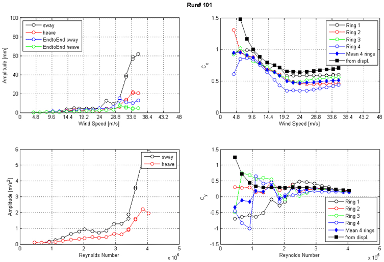 These four graphs show the run 101 response of the cable as a function of wind speed or Reynolds number as measured by the lasers, accelerometers, and surface pressures. The top left graph shows the displacement amplitude on the y-axis from 0 to 100 mm and wind speed on the x-axis from 0 to 48 m/s for sway, heave, end-to-end sway, and end-to-end heave. The top right graph shows the along-wind force coefficient (Cx) on the y-axis from 0 to 1.5 and wind speed on the x-axis from 0 to 48 m/s. The four rings of pressure taps, the mean of four rings, and the coefficient derived from displacement are plotted as separate curves. The bottom left graph shows the acceleration amplitude on the y-axis from 0 to 6 m/s2 and Reynolds number on the x-axis from 0 to 5x10(to the 5th) for sway and heave. The bottom right graph shows the across-wind force coefficient (Cy) on the y-axis from -1.5 to 1.5 and Reynolds number on the x-axis from 0 to 5x10(to the 5th). The four rings of pressure taps, the mean of four rings, and the coefficient derived from displacement are plotted as separate curves.