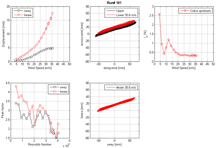 These five graphs show the run 101 mean displacement and peak factor from the laser, motion path at one wind speed, and intensity of turbulence measured at the entrance of the test section. The top left graph shows displacement on the y-axis from 0 to 20 mm and wind speed on the x-axis from 0 to 50 m/s for sway and heave. The top middle graph shows the motion path in the along-wind direction on the x-axis from -50 to 50 mm and in the across-wind direction on the y-axis from -80 to 80 mm for the top and bottom ends of the cable model at a specific wind speed. The top right graph shows the turbulence intensity in the along-wind direction measured by the Cobra Probe upstream of the cable model. Turbulence intensity is on the y-axis from 0 to 3 percent, and wind speed is on the x-axis from 0 to 50 m/s. The bottom left graph shows the peak factor on the y-axis from 1.5 to 45 and Reynolds number on the x-axis from 0 to 5x10(to the 5th) for sway and heave. The bottom middle graph shows the motion path in sway on the x-axis from -50 to 50 mm and heave on the y-axis from -80 to 80 mm for the top and bottom ends of the cable model at a specific wind speed.