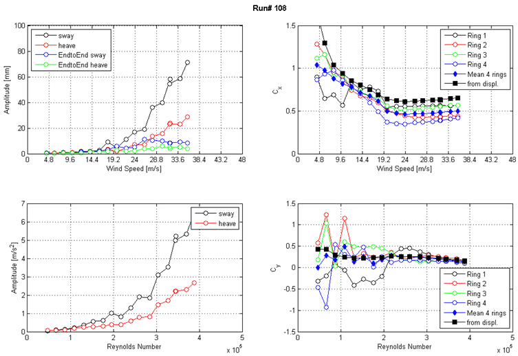 These four graphs show the run 108 response of the cable as a function of wind speed or Reynolds number as measured by the lasers, accelerometers, and surface pressures. The top left graph shows the displacement amplitude on the y-axis from 0 to 100 mm and wind speed on the x-axis from 0 to 48 m/s for sway, heave, end-to-end sway, and end-to-end heave. The top right graph shows the along-wind force coefficient (Cx) on the y-axis from 0 to 1.5 and wind speed on the x-axis from 0 to 48 m/s. The four rings of pressure taps, the mean of four rings, and the coefficient derived from displacement are plotted as separate curves. The bottom left graph shows the acceleration amplitude on the y-axis from 0 to 7 m/s2 and Reynolds number on the x-axis from 0 to 5x10(to the 5th) for sway and heave. The bottom right graph shows the across-wind force coefficient (Cy) on the y-axis from -1.5 to 1.5 and Reynolds number on the x-axis from 0 to 5x10(to the 5th). The four rings of pressure taps, the mean of four rings, and the coefficient derived from displacement are plotted as separate curves.