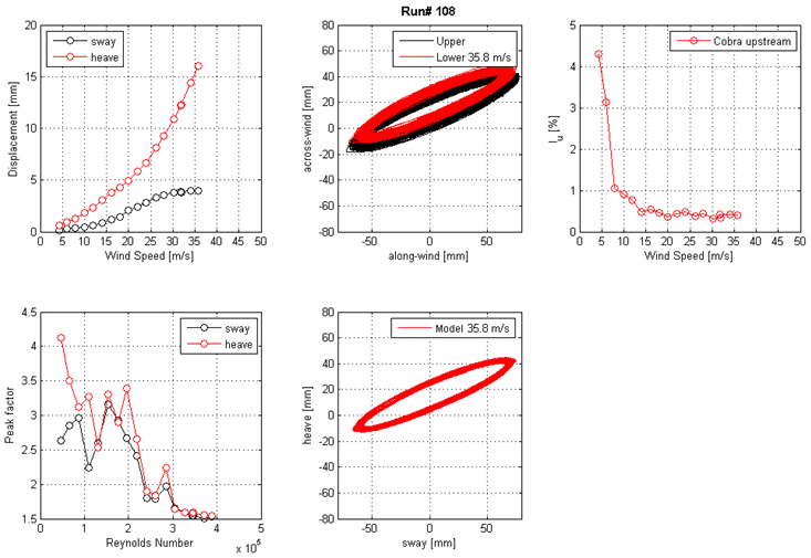 These five graphs show the run 108 mean displacement and peak factor from the laser, motion path at one wind speed, and intensity of turbulence measured at the entrance of the test section. The top left graph shows displacement on the y-axis from 0 to 20 mm and wind speed on the x-axis from 0 to 50 m/s for sway and heave. The top middle graph shows the motion path in the along-wind direction on the x-axis from -50 to 50 mm and the across-wind direction on the y-axis from -80 to 80 mm for the top and bottom ends of the cable model at a specific wind speed. The top right graph shows the turbulence intensity in the along-wind direction measured by the Cobra Probe upstream of the cable model. Turbulence intensity is on the y-axis from 0 to 5 percent, and wind speed is on the x-axis from 0 to 50 m/s. The bottom left graph shows the peak factor on the y-axis from 1.5 to 4.5 and Reynolds number on the x-axis from 0 to 5x10(to the 5th) for sway and heave. The bottom middle graph shows the motion path in sway on the x-axis from -50 to 50 mm and heave on the y-axis from -80 to 80 mm for the top and bottom ends of the cable model at a specific wind speed.